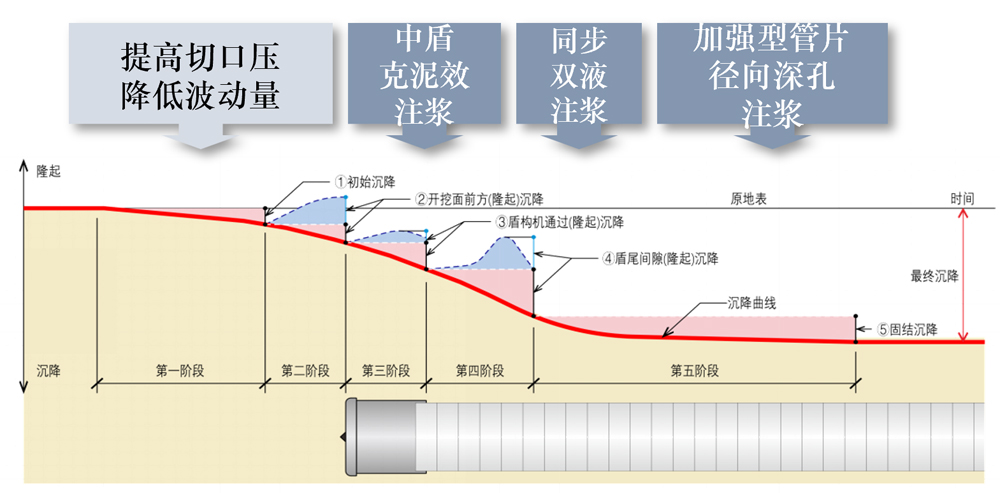 图3 盾构安全穿越的综合保障措施示意.jpg
