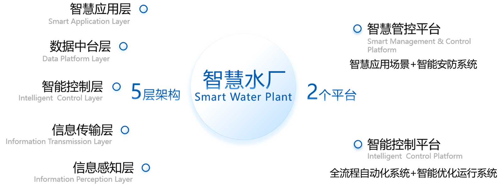 5+2智慧水厂架构.jpg